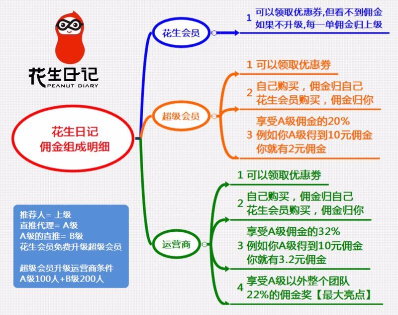 花生日记分佣模式