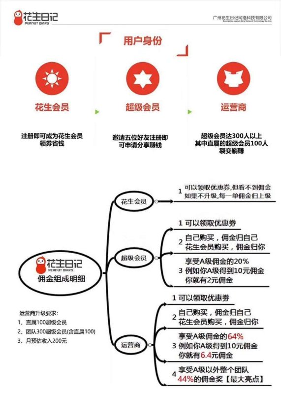花生日记是如何分佣的?