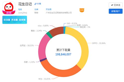 花生日记1年多时间为什么能发展5500万会员？